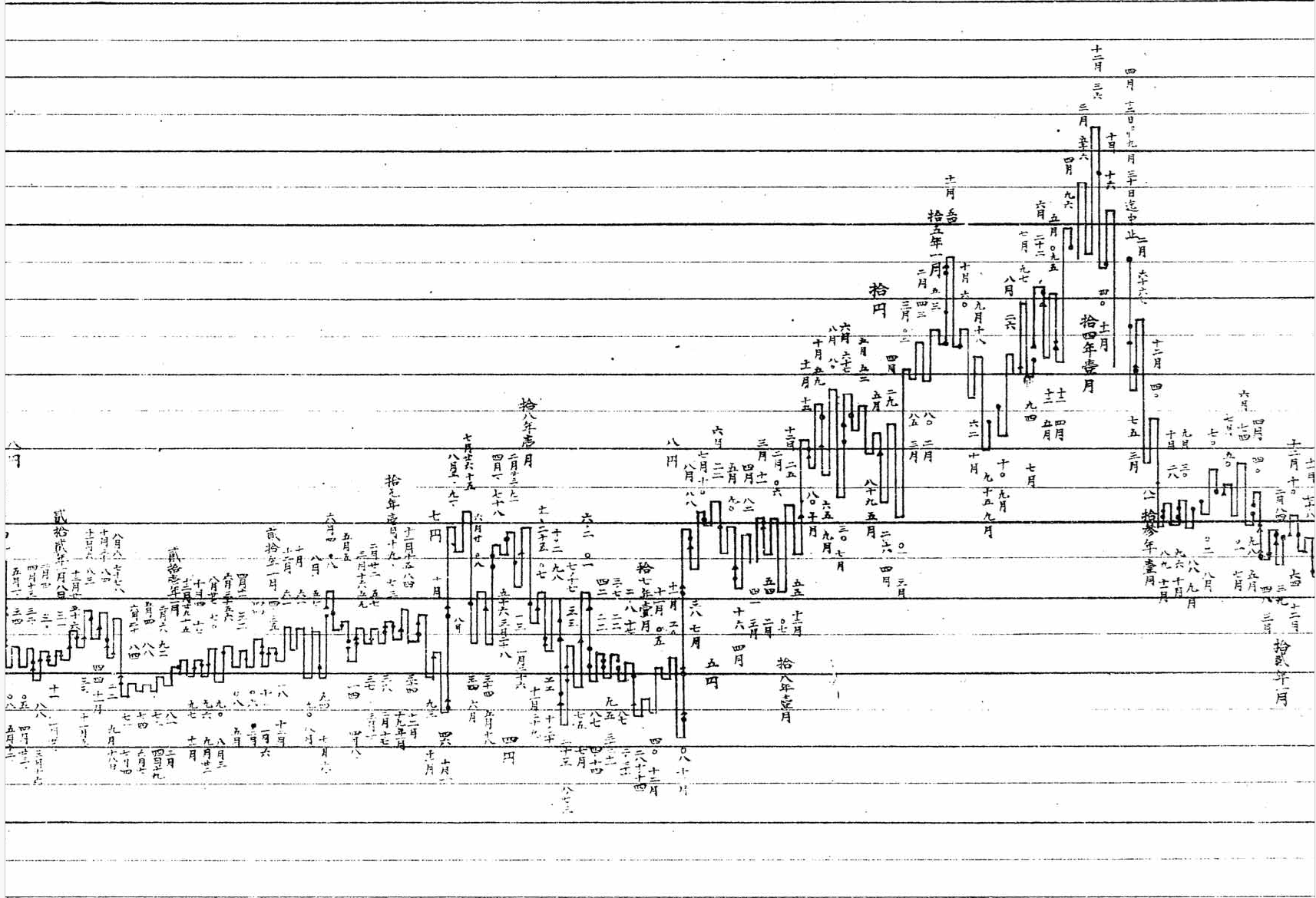 陰陽切替足(期米相場罫線学 斎藤整軒 1912、時間軸は右から左)