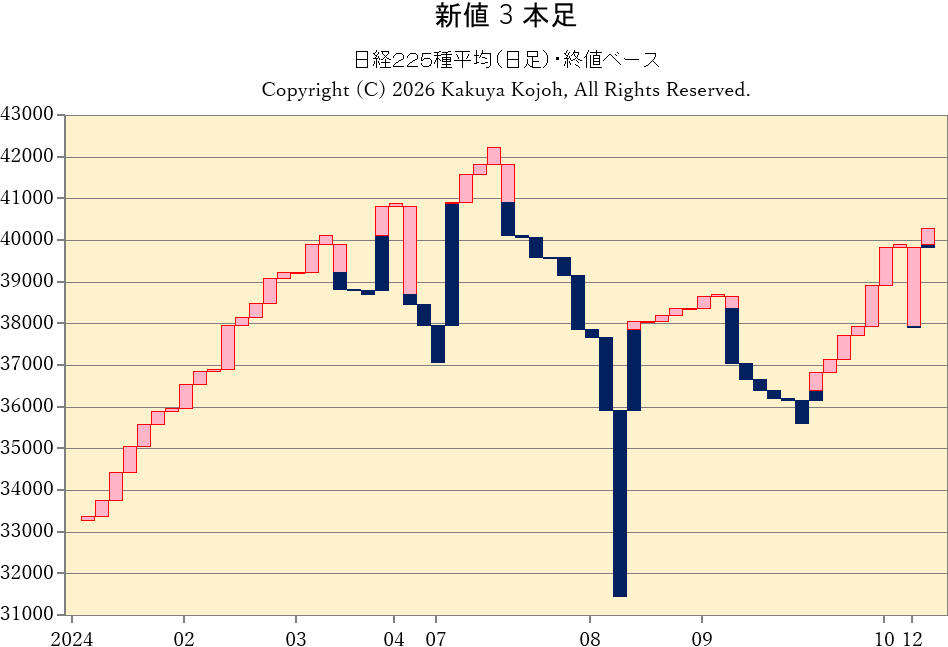 新値3本足(シグナル付き)