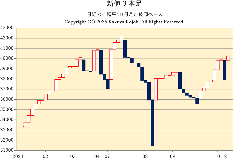 新値3本足