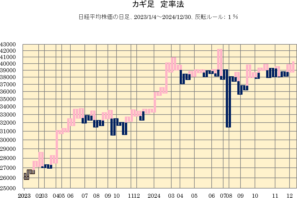 日経平均日足のカギ足(2023〜2024)