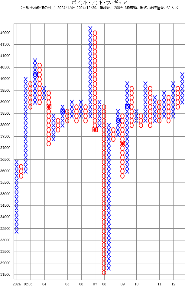 日経平均日足のP&F(2024)