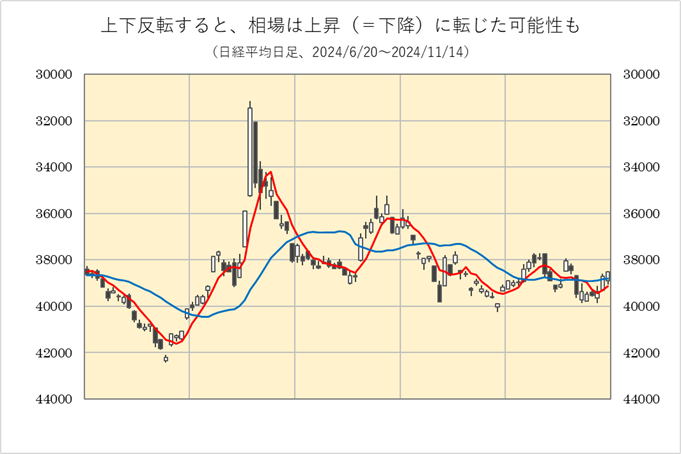 日経平均は下落？