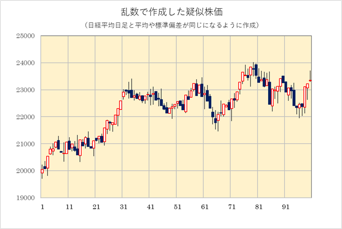 乱数で作成した疑似株価