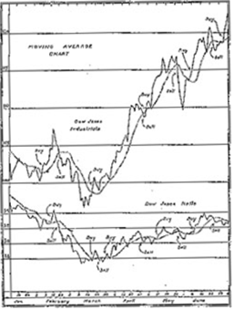 ダウ工業株と移動平均（Stock Market Technique リチャード・Ｄ・ワイコフ 1935）