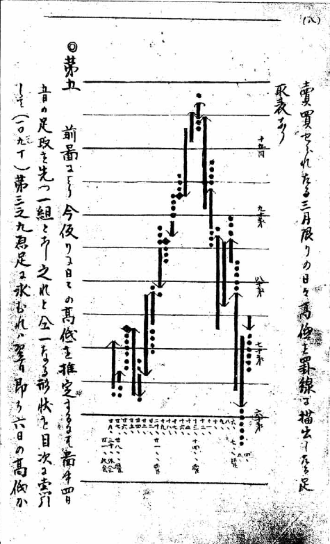井上揚三郎の足（定期相場高低罫線推理法 1910）