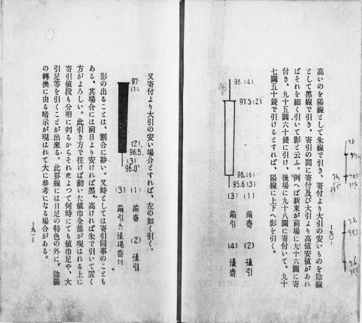 陰陽引日足（株式罫線講習録 無髯老人1920）