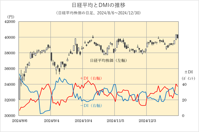 日経平均とDMI