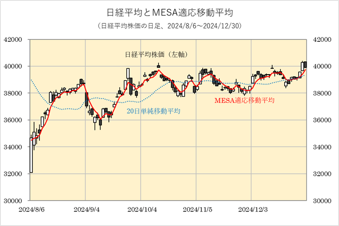 日経平均とMESA適応移動平均