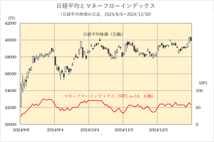 日経平均とマネーフローインデックス