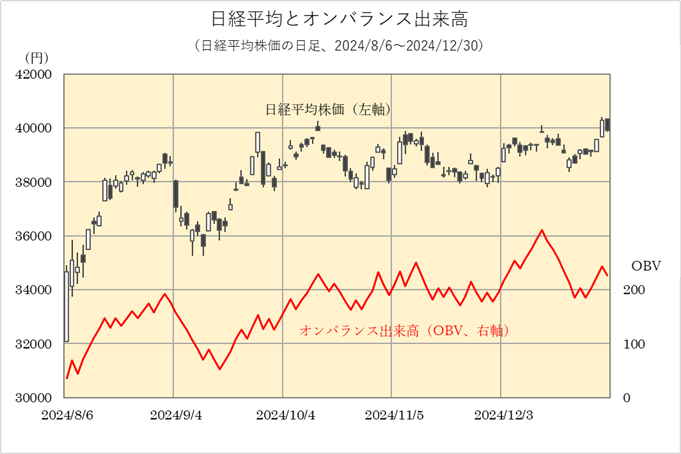 日経平均とOBV