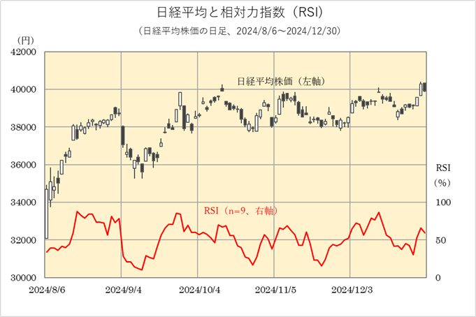 日経平均とRSI