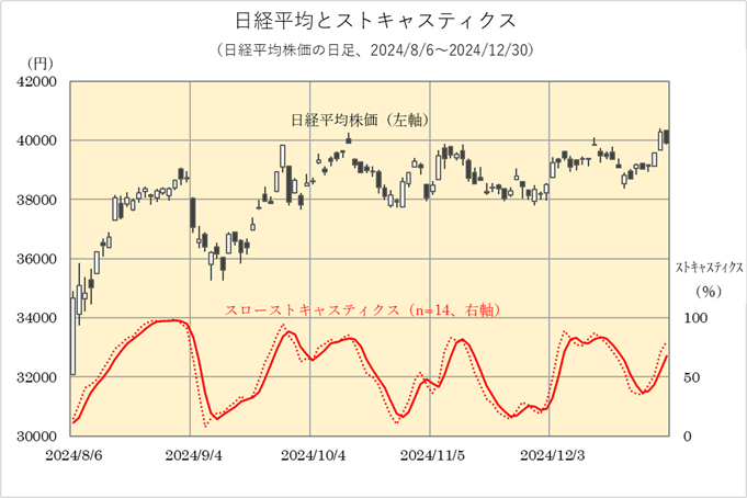 日経平均とストキャスティクス