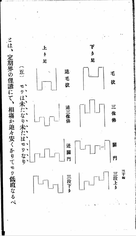 青木伝吉のパターン分析（著者実験定期売買之秘伝）