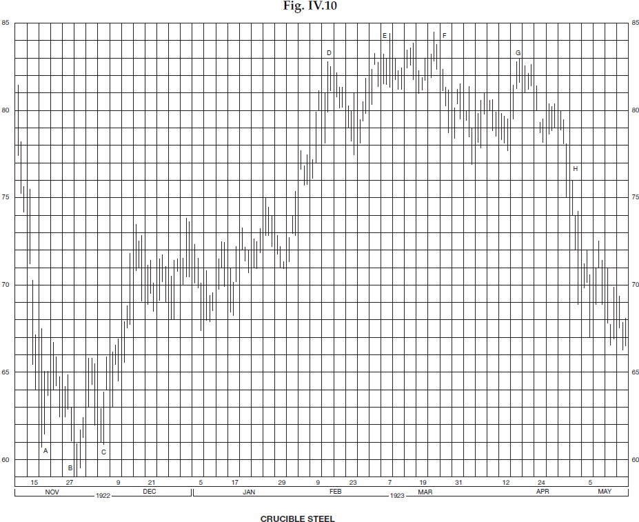 シャバッカーのパターン分析（Technical Analysis and Stock Market Profits）