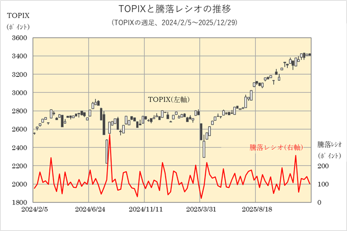 TOPIXと騰落レシオ