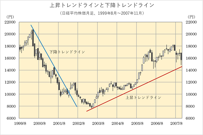 トレンドライン
