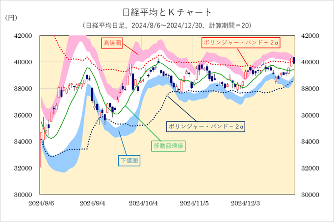 Ｋチャート