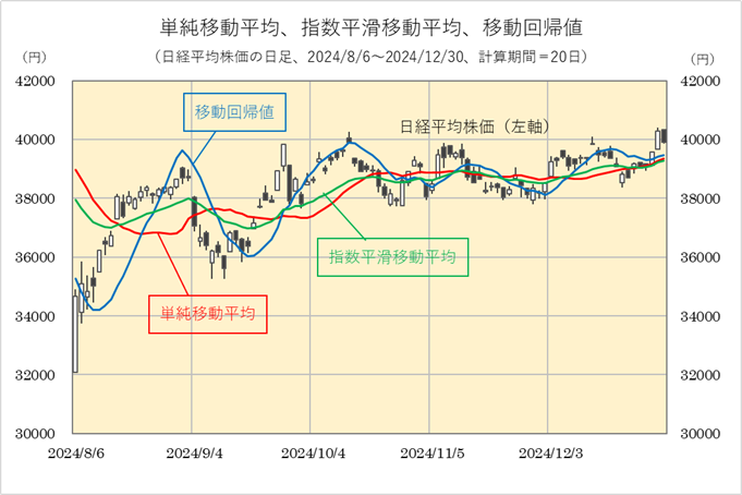 単純移動平均・指数平滑移動平均・移動回帰値