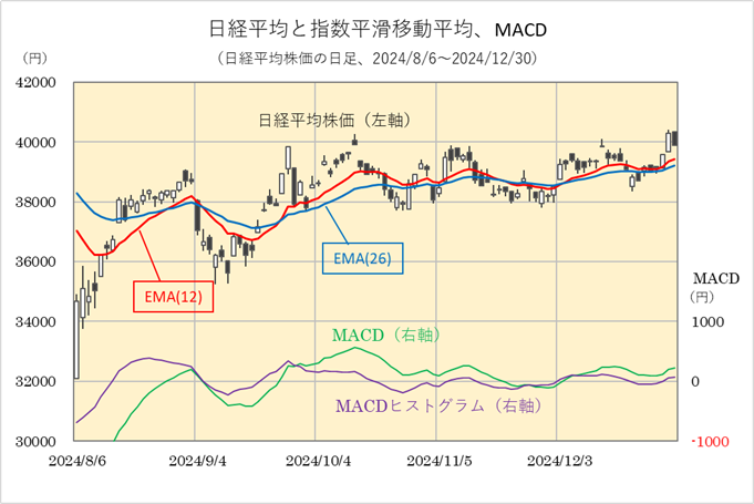 MACD