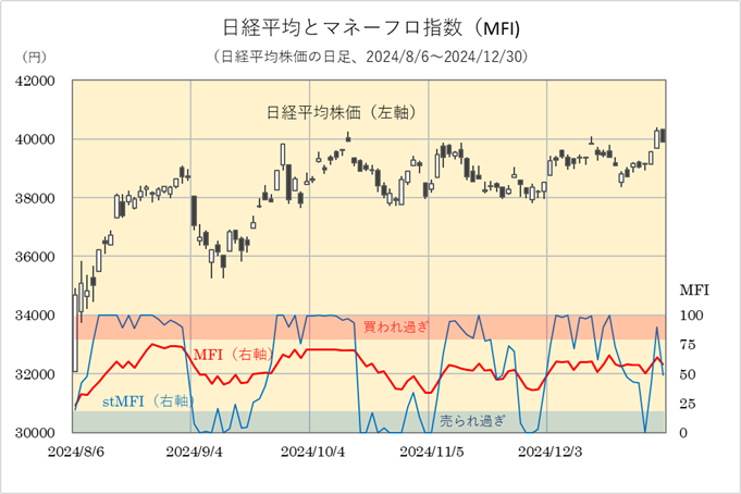 マネーフロー指数（MFI）