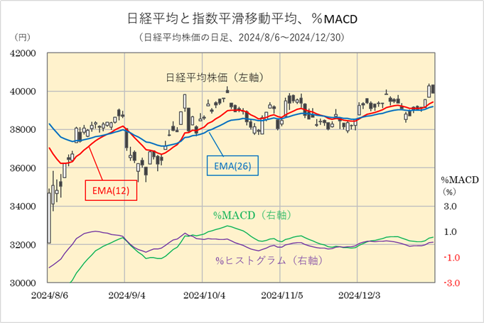 %MACD