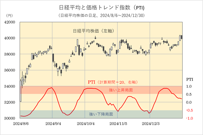 価格トレンド指数（PTI）