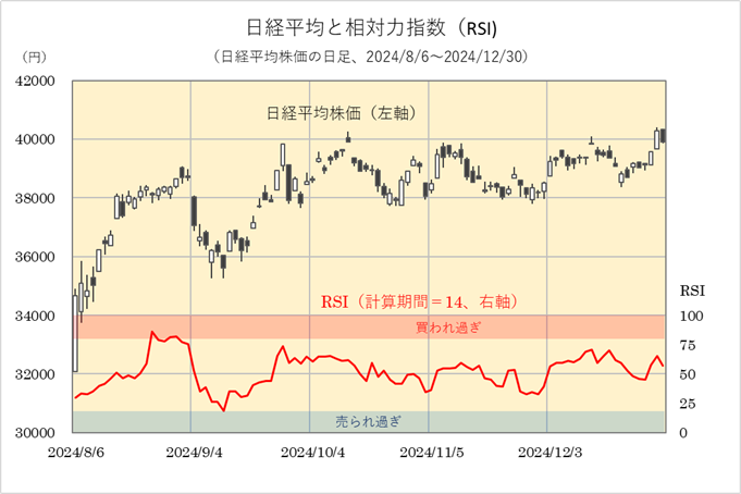 相対力指数（RSI）