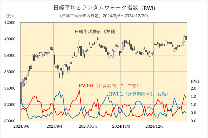 ランダムウォーク指数（RWI）