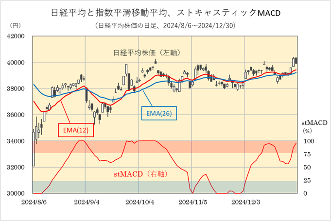 stMACD