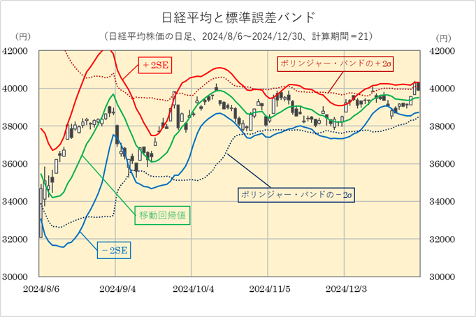 標準誤差バンド