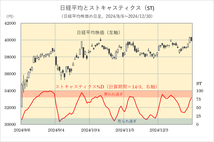 ストキャスティクス