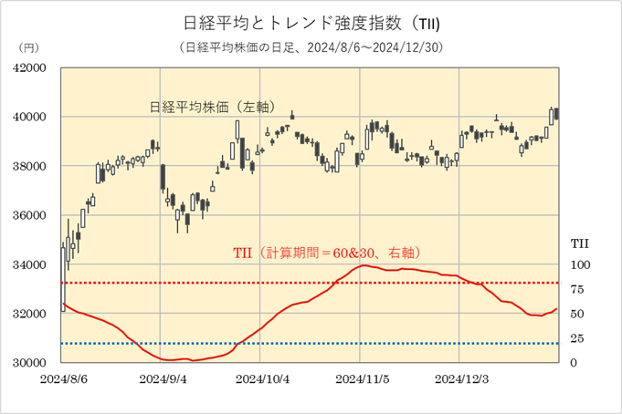 トレンド強度指数（TII）