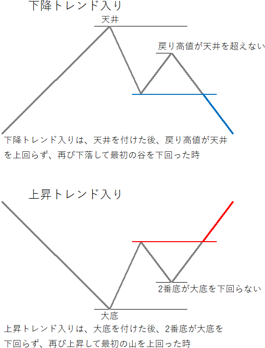 ダウ理論におけるトレンドの転換