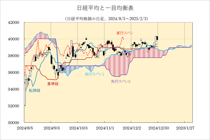 一目均衡表