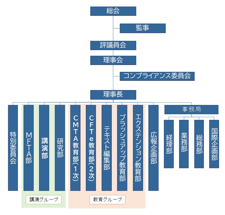 組織図